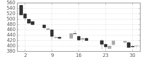 千代建の日足チャート(1997年7月)