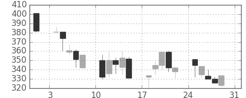 千代建の日足チャート(1997年8月)