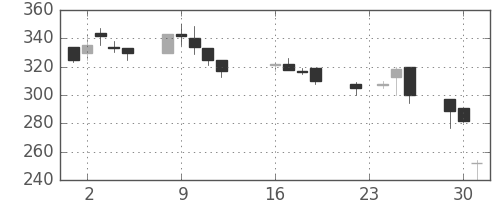 千代建の日足チャート(1997年9月)
