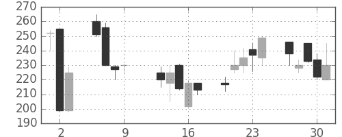 千代建の日足チャート(1997年10月)