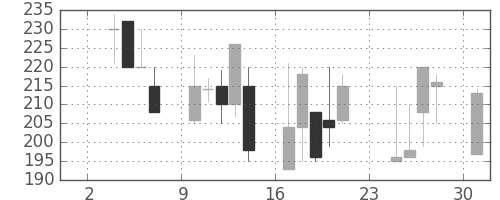 千代建の日足チャート(1997年11月)