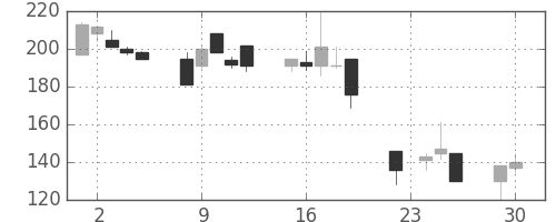 千代建の日足チャート(1997年12月)