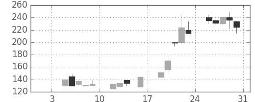 千代建の日足チャート(1998年1月)