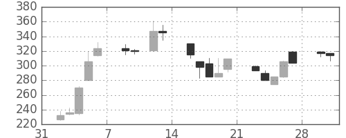 千代建の日足チャート(1998年2月)