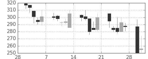 千代建の日足チャート(1998年3月)