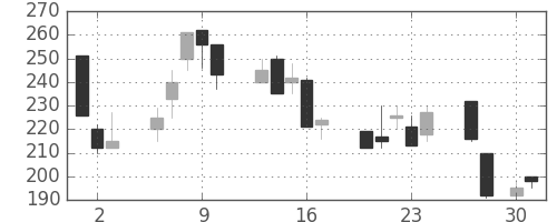 千代建の日足チャート(1998年4月)
