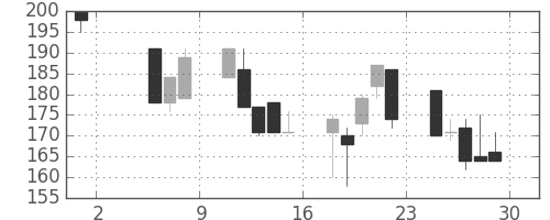 千代建の日足チャート(1998年5月)