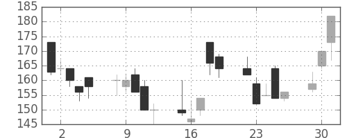 千代建の日足チャート(1998年6月)