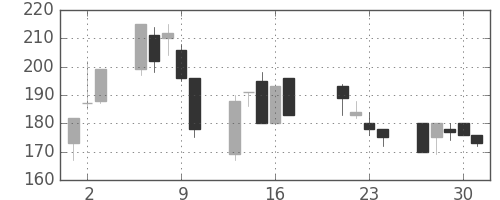 千代建の日足チャート(1998年7月)