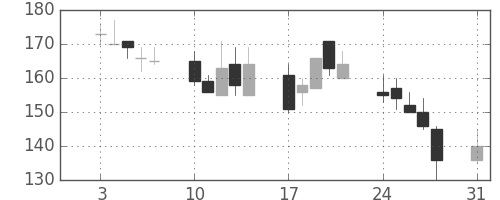 千代建の日足チャート(1998年8月)