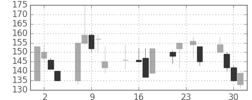 千代建の日足チャート(1998年9月)
