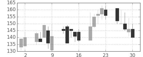 千代建の日足チャート(1998年10月)