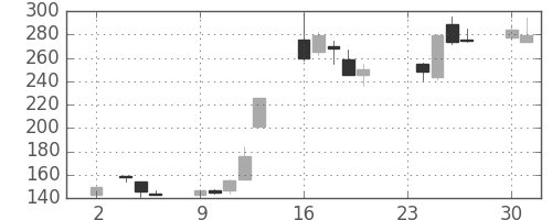 千代建の日足チャート(1998年11月)