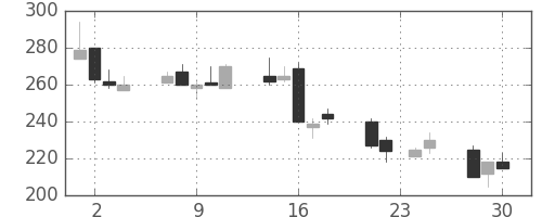千代建の日足チャート(1998年12月)