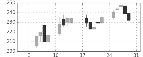 千代建の日足チャート(1999年1月)