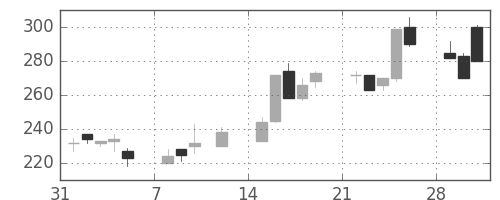 千代建の日足チャート(1999年2月)