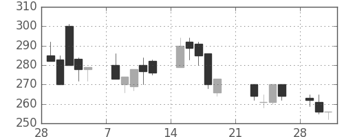 千代建の日足チャート(1999年3月)