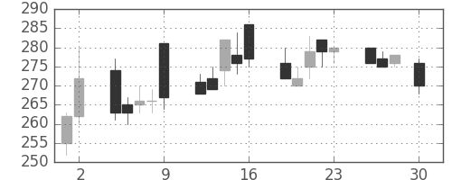 千代建の日足チャート(1999年4月)