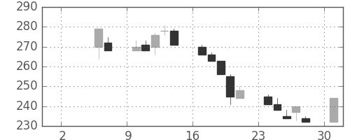 千代建の日足チャート(1999年5月)
