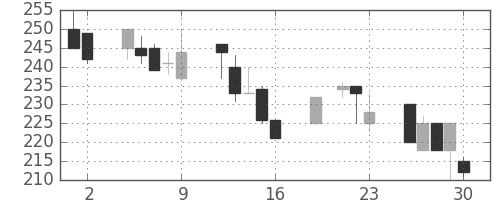 千代建の日足チャート(1999年7月)