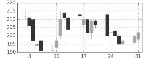 千代建の日足チャート(1999年8月)