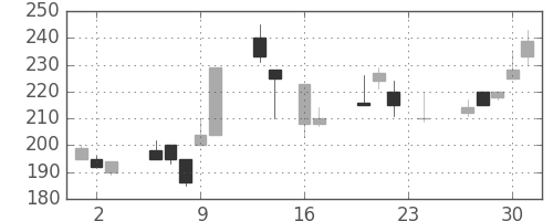千代建の日足チャート(1999年9月)