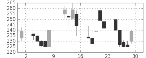 千代建の日足チャート(1999年10月)