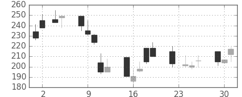 千代建の日足チャート(1999年11月)