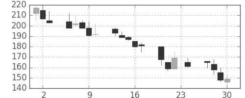 千代建の日足チャート(1999年12月)