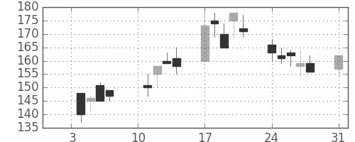 千代建の日足チャート(2000年1月)