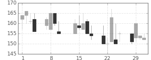 千代建の日足チャート(2000年2月)