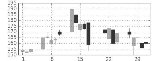 千代建の日足チャート(2000年3月)