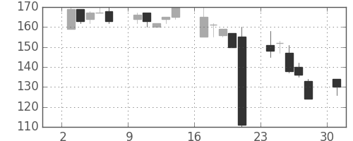 千代建の日足チャート(2000年4月)
