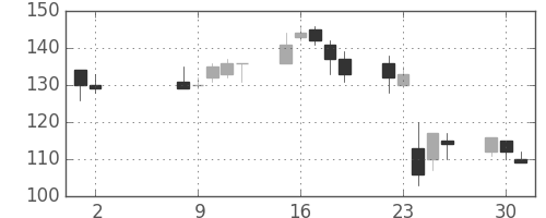千代建の日足チャート(2000年5月)