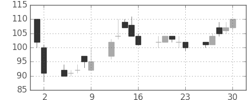 千代建の日足チャート(2000年6月)