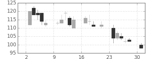 千代建の日足チャート(2000年7月)