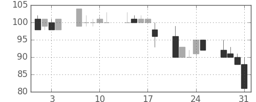 千代建の日足チャート(2000年8月)