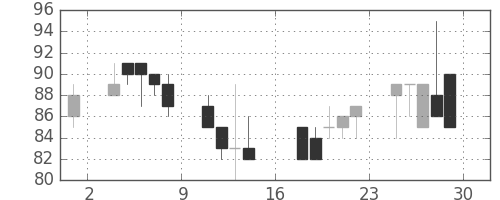 千代建の日足チャート(2000年9月)
