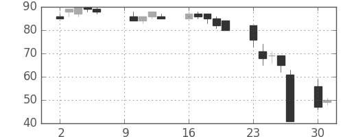 千代建の日足チャート(2000年10月)