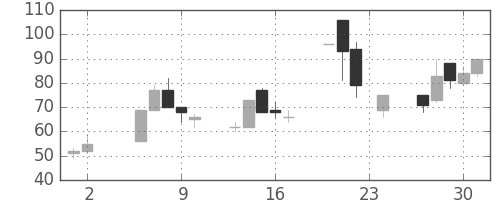 千代建の日足チャート(2000年11月)