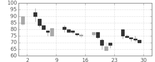 千代建の日足チャート(2000年12月)