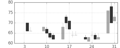 千代建の日足チャート(2001年1月)