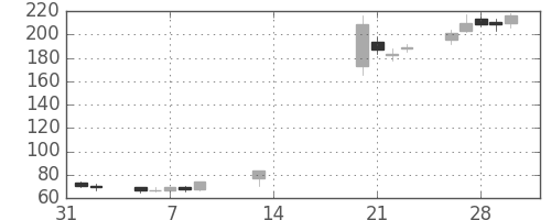 千代建の日足チャート(2001年2月)