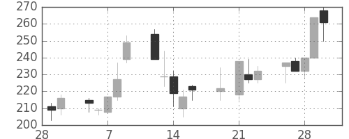 千代建の日足チャート(2001年3月)