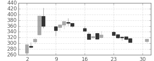 千代建の日足チャート(2001年4月)