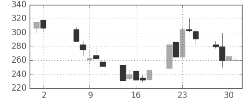 千代建の日足チャート(2001年5月)