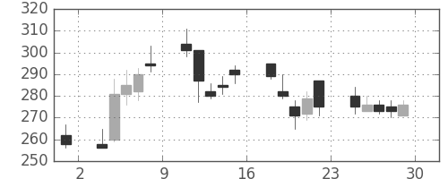 千代建の日足チャート(2001年6月)