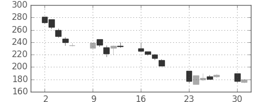 千代建の日足チャート(2001年7月)