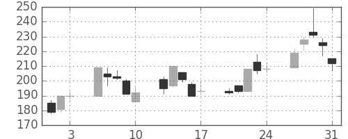 千代建の日足チャート(2001年8月)