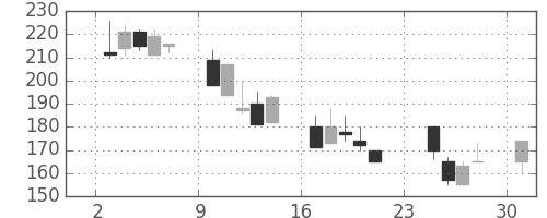 千代建の日足チャート(2001年9月)
